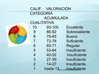 CALIF. VALORACIÓN
CATEGORÍA
       ACUMULADA
CUALITATIVA
 10     93-100      Excelente
 9      86-92       Sobresaliente
 8      79-85       Bueno
 7      72-78       Suficiente
 6      65-71       Regular
 5      53-64       Insuficiente
 4      40-52        Insuficiente
 3      27-39       Insuficiente
 2      14-27       Insuficiente
 1     hasta 13 Ludmilan Zambrano S
               Dra. Insuficiente
 