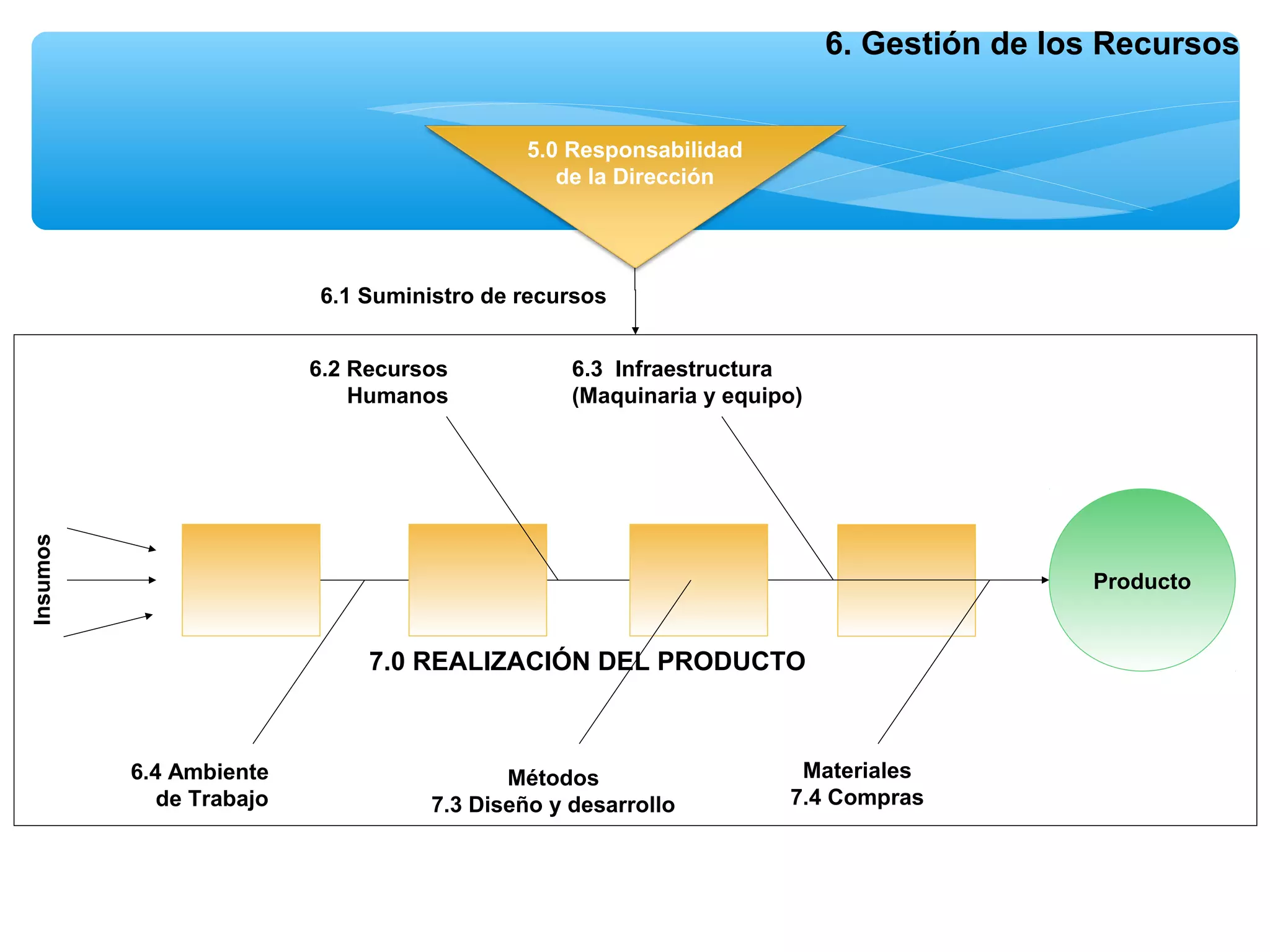 Proceso tipico de la gestión de calidad | PPT