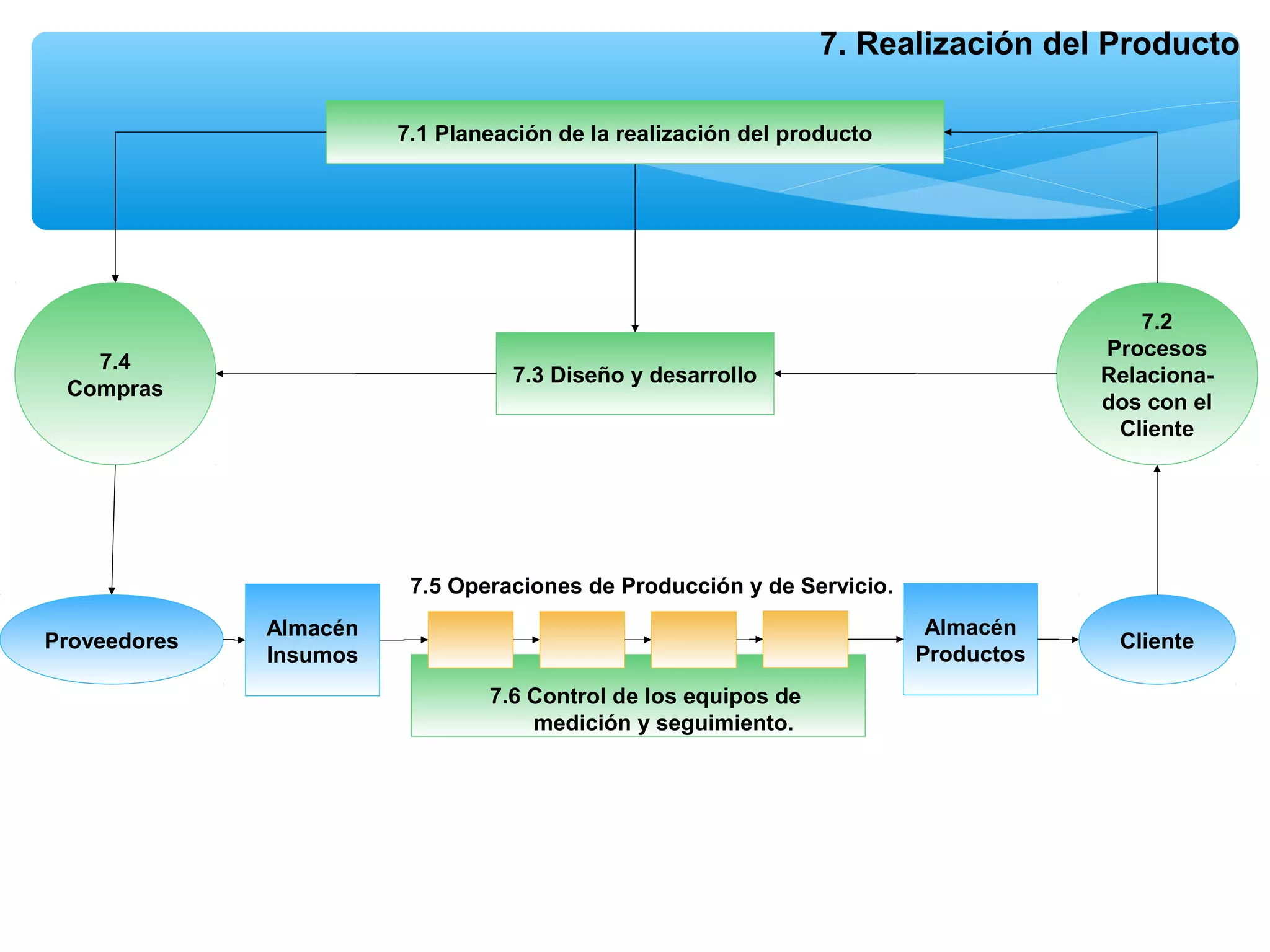 Proceso tipico de la gestión de calidad | PPT