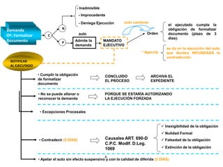 C
N
P Admite la
demanda
MANDATO
EJECUTIVO
auto Orden
* Apercib.
el ejecutado cumpla la
obligación de formalizar
documento (plazo de 3
días).
se da en la ejecución del auto
que declara INFUNDADA la
contradicción
NOTIFICAR
AL EJECUTADO
• Cumplir la obligación
de formalizar
documento
• No se puede allanar o
reconocer la demanda
Causales ART. 690-D
C.P.C. ModIf. D.Leg.
1069
.
• Apelar el auto sin efecto suspensivo y con la calidad de diferida (3 DÍAS)
 Inexigibilidad de la obligación
 Nulidad Formal
 Falsedad de la obligación
 Extinción de la obligación
solo contiene
CONCLUIDO
EL PROCESO
ARCHIVA EL
EXPEDIENTE
• Contradecir (5 DÍAS)
- Improcedente
- Inadmisible
- Deniega Ejecución
Demanda
Oº. Formalizar
Documento
PORQUE SE ESTARÍA AUTORIZANDO
LA EJECUCIÓN FORZADA
• Excepciones Procesales
 