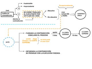 Califica la
contradicción
Juez - Absuelve
- No absuelve
Juez
señala DÍA
y HORA
AUDIENCIA
ÚNICA
• FUNDADA LA CONTRADICCIÓN
CONCLUIDO EL PROCESO
SE PROSIGUE CON LA EJECUCIÓN FORZADA
AUTO
S.C.CORTE
SUPERIOR
apelar
3 días
S.C.CORTE
SUPREMA
10 días
… puede llegar
siempre a la CORTE
SUPREMA
se inicia ante
el Juez Civil
N
P
- Improcedente
- Inadmisible
Admite la
contradicción
• INFUNDADA LA CONTRADICCIÓN
SE CORRE TRASLADO
AL EJECUTANTE POR
UN PLAZO DE 3 DÍAS
Excepcionalmente
 