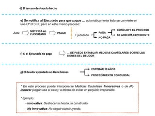 f) Si el Ejecutado no paga … SE PUEDE ENTABLAR MEDIDAS CAUTELARES SOBRE LOS
BIENES DEL DEUDOR
g) El deudor ejecutado no tiene bienes
ESPERAR 10 AÑOS
PROCEDIMIENTO CONCURSAL
e) Se notifica al Ejecutado para que pague … automáticamente ésta se convierte en
una Oº.D.S.D.; pero en este mismo proceso:
Juez
NOTIFICA AL
EJECUTADO PAGUE PAGA
NO PAGA
Ejecutado
CONCLUYE EL PROCESO
SE ARCHIVA EXPEDIENTE
d) El tercero deshace lo hecho
* En este proceso puede interponerse Medidas Cautelares Innovativas o de No
Innovar (según sea el caso); a efecto de evitar un perjuicio irreparable.
* Ejemplo:
- Innovativa: Deshacer lo hecho, lo construido.
- No Innovativa: No seguir construyendo.
 