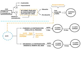Califica la
contradicción
Juez - Absuelve
- No absuelve
• FUNDADA LA CONTRADICCIÓN
CONCLUYE EL PROCESO
ORDENA EL REMATE DEL BIEN
AUTO
S.C.CORTE
SUPERIOR
apelar
3 días
S.C.CORTE
SUPREMA
10 días
… puede llegar
siempre a la CORTE
SUPREMA
Si se inicia
ante el Juez
Civil
N
P
- Improcedente
- Inadmisible
Admite la
contradicción
• INFUNDADA LA CONTRADICCIÓN S.C.CORTE
SUPERIOR
apelar
3 días
S.C.CORTE
SUPREMA
10 días
SE CORRE TRASLADO
AL EJECUTANTE POR
UN PLAZO DE 3 DÍAS
Juez
señala DÍA
y HORA
AUDIENCIA
ÚNICA
Excepcionalmente
 