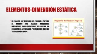 ELEMENTOS-DIMENSIÓN ESTÁTICA
• EL PROCESO RUP DESCRIBE LOS PERFILES O PAPELES
DE TRABAJO QUE REALIZAN PRODUCTOS
INTERMEDIOS, COMO RESULTADOS DE REALIZAR UN
CONJUNTO DE ACTIVIDADES, POR MEDIO UN FLUJO DE
TRABAJO PREDEFINIDO.
 