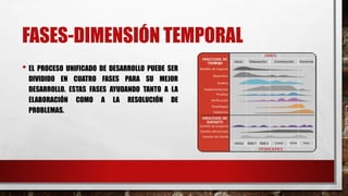 FASES-DIMENSIÓN TEMPORAL
• EL PROCESO UNIFICADO DE DESARROLLO PUEDE SER
DIVIDIDO EN CUATRO FASES PARA SU MEJOR
DESARROLLO. ESTAS FASES AYUDANDO TANTO A LA
ELABORACIÓN COMO A LA RESOLUCIÓN DE
PROBLEMAS.
 
