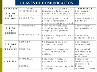 CLASES DE COMUNICACIÓN  