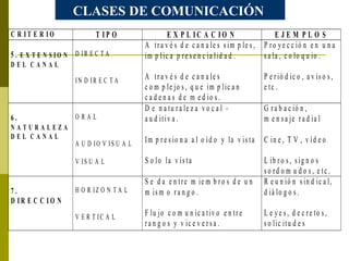 CLASES DE COMUNICACIÓN  