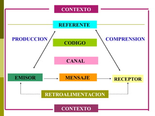 REFERENTE  CODIGO CANAL  MENSAJE  EMISOR CONTEXTO CONTEXTO COMPRENSION PRODUCCION RECEPTOR   RETROALIMENTACION 