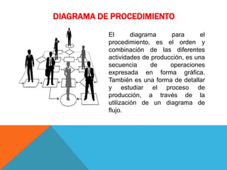 DIAGRAMA DE PROCEDIMIENTO
El diagrama para el
procedimiento, es el orden y
combinación de las diferentes
actividades de producción, es una
secuencia de operaciones
expresada en forma gráfica.
También es una forma de detallar
y estudiar el proceso de
producción, a través de la
utilización de un diagrama de
flujo.
 