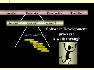Software Development process : A walk through Inception Elaboration Construction Transition Iteration 1 Iteration 2 Iterat...