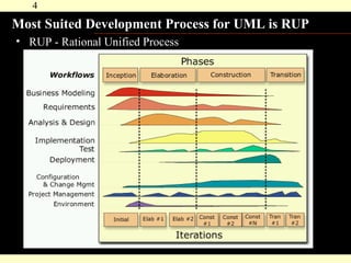 Most Suited Development Process for UML is RUP <ul><li>RUP - Rational Unified Process </li></ul>