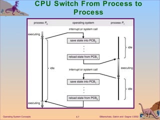 CPU Switch From Process to Process 