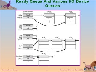 Ready Queue And Various I/O Device Queues 