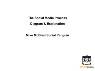 The Social Media Process Diagram & Explanation Mike McGrail/Social Penguin 
