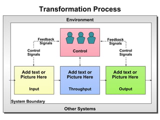 Transformation Process Throughput Input Output Environment Other Systems Control Control Signals Control Signals Feedback Signals Feedback Signals System Boundary Add text or Picture Here Add text or Picture Here Add text or Picture Here 