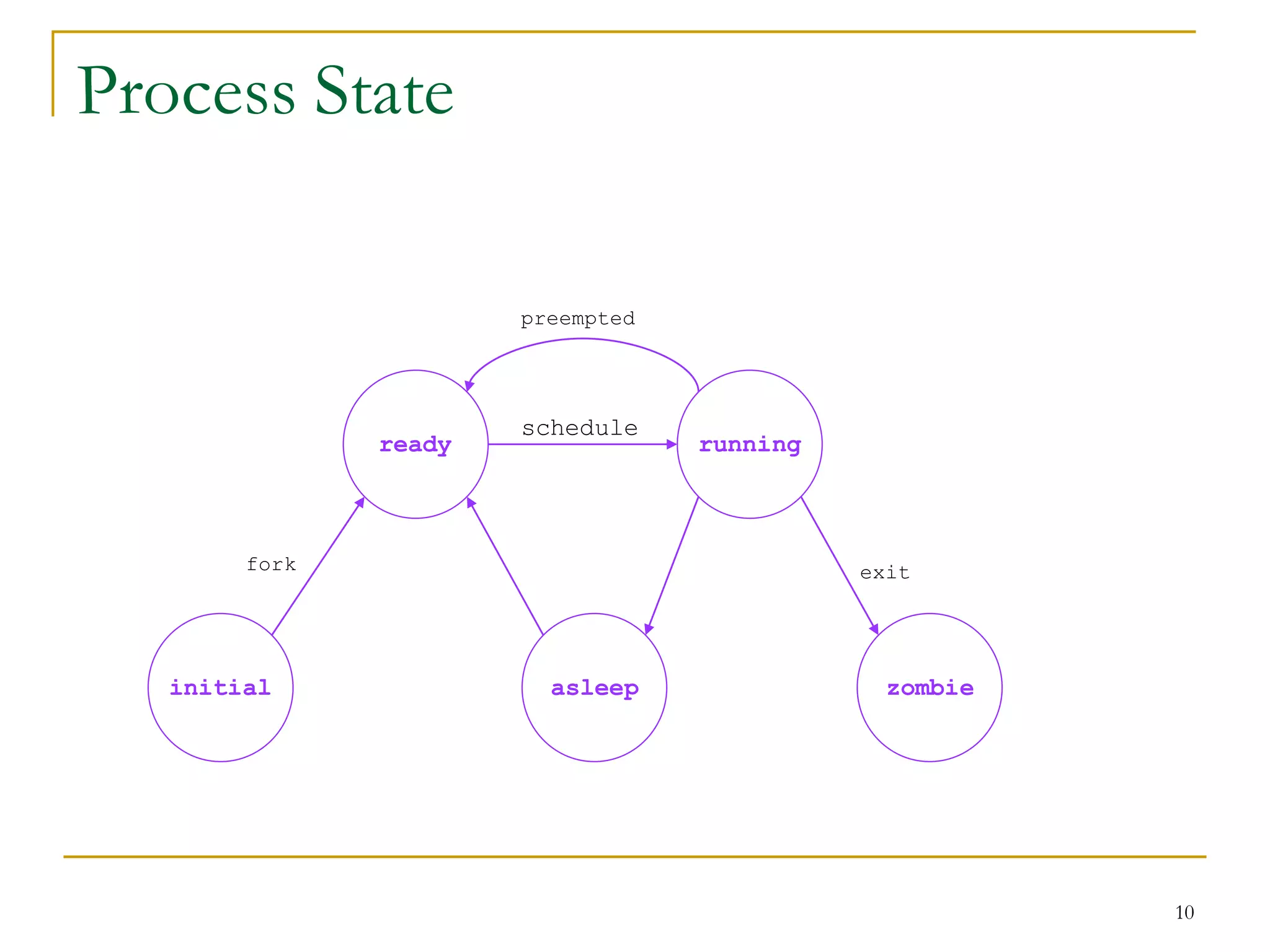 Process State

                       preempted




                       schedule
               ready               running



        fork                                 exit




   initial               asleep                zombie




                                                        10
 
