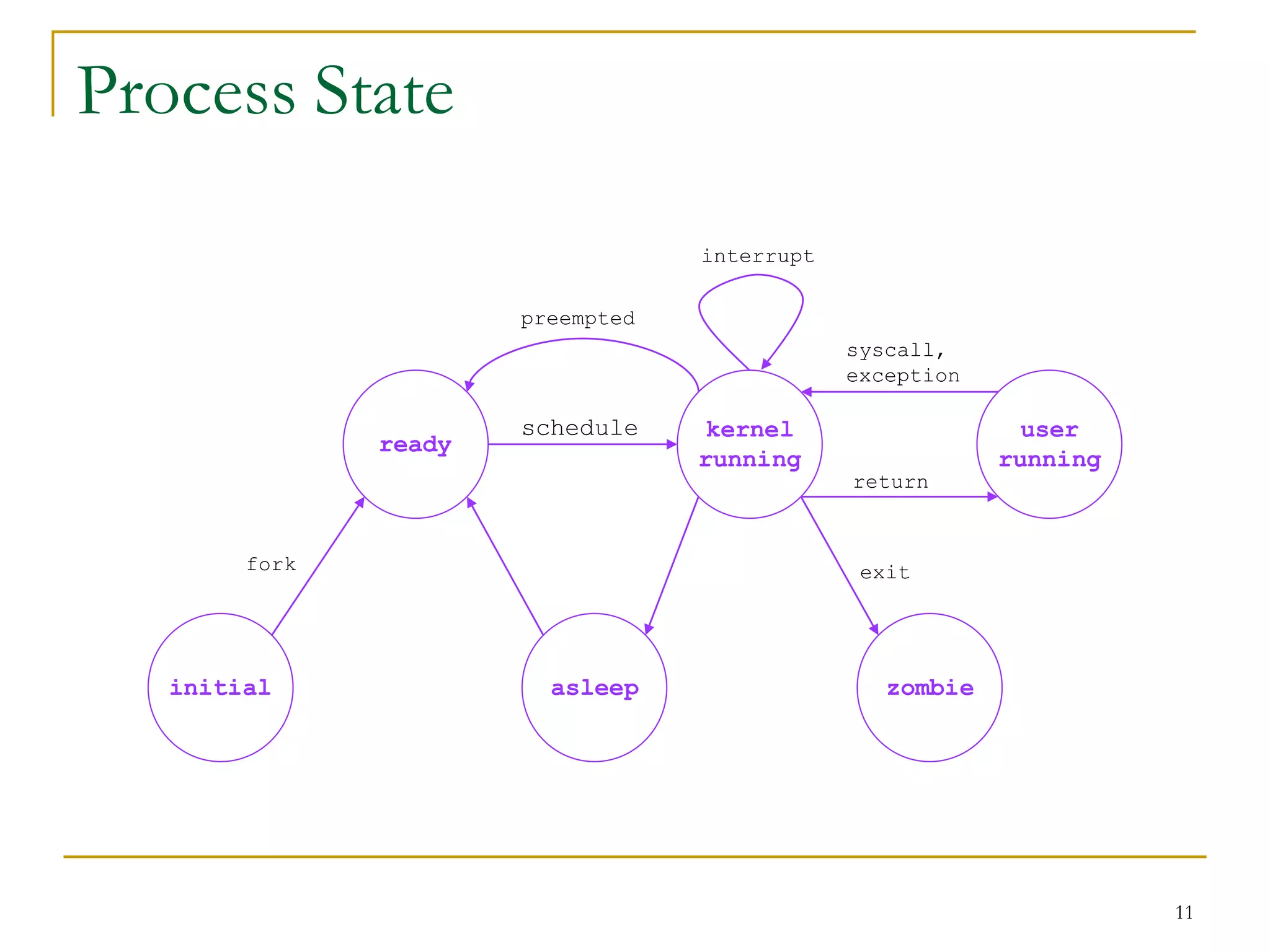 Process State

                                   interrupt

                       preempted
                                               syscall,
                                               exception

                       schedule     kernel                   user
               ready
                                   running                 running
                                               return


        fork                                    exit




   initial               asleep                   zombie




                                                                     11
 