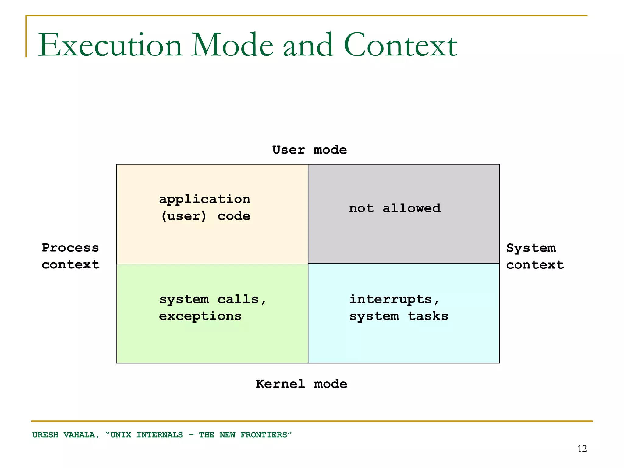 Execution Mode and Context

                                              User mode


                        application
                                                          not allowed
                        (user) code

 Process                                                                 System
 context                                                                 context

                        system calls,                     interrupts,
                        exceptions                        system tasks



                                           Kernel mode


URESH VAHALA, “UNIX INTERNALS – THE NEW FRONTIERS”
                                                                                   12
 
