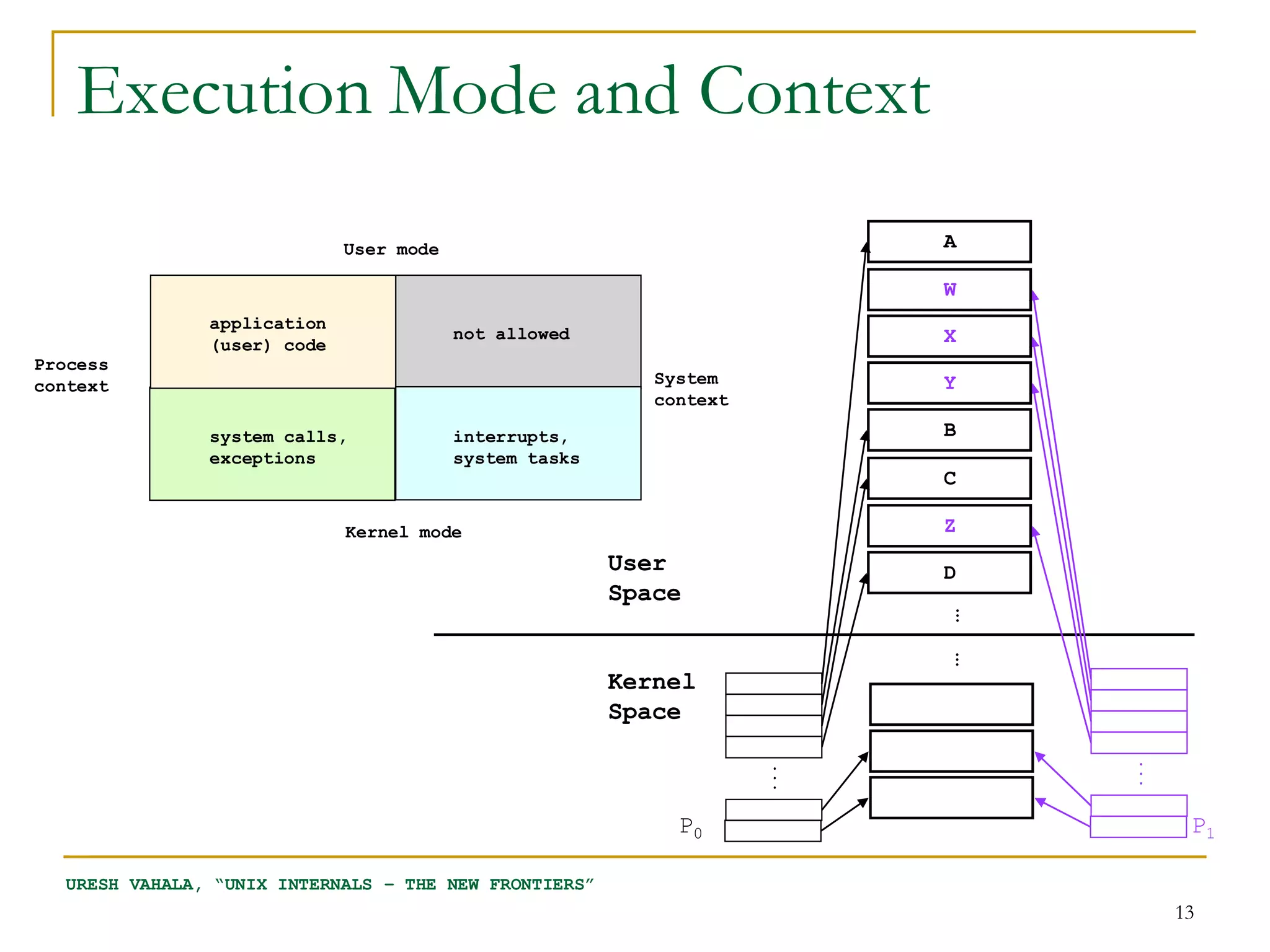 Execution Mode and Context
                             User mode                                     A

                                                                           W
               application
                                         not allowed                       X
               (user) code
Process
context                                                    System          Y
                                                           context

               system calls,             interrupts,                       B
               exceptions                system tasks
                                                                           C

                             Kernel mode                                   Z
                                                        User               D
                                                        Space




                                                                           …
                                                                           …
                                                        Kernel
                                                        Space




                                                                               ...
                                                                     ...


                                                             P0                       P1

  URESH VAHALA, “UNIX INTERNALS – THE NEW FRONTIERS”
                                                                                     13
 