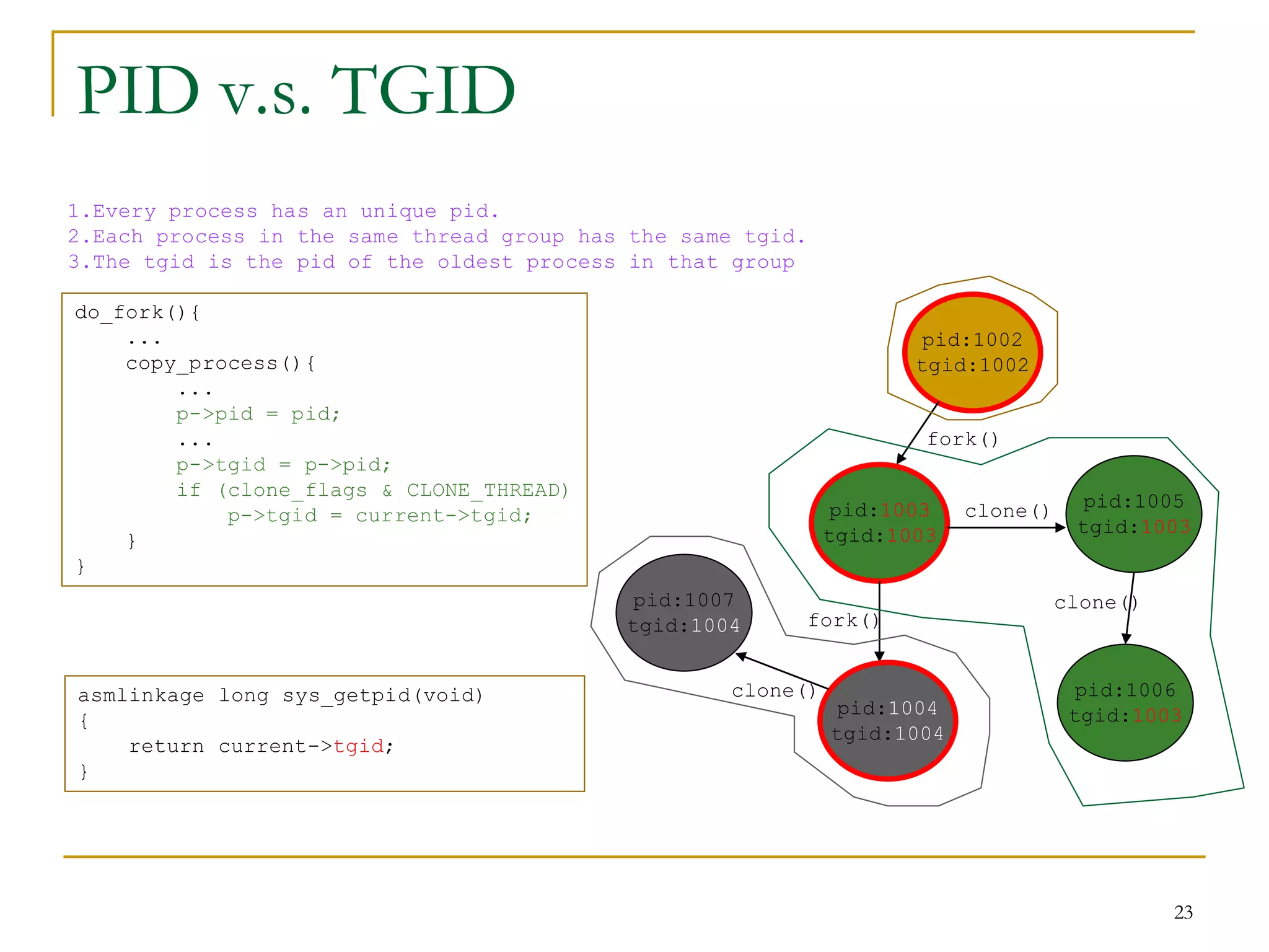 PID v.s. TGID
1.Every process has an unique pid.
2.Each process in the same thread group has the same tgid.
3.The tgid is the pid of the oldest process in that group

do_fork(){
    ...                                                               pid:1002
    copy_process(){                                                  tgid:1002
        ...
        p->pid = pid;
        ...                                                           fork()
        p->tgid = p->pid;
        if (clone_flags & CLONE_THREAD)
                                                              pid:1003    clone()     pid:1005
            p->tgid = current->tgid;
                                                              tgid:1003              tgid:1003
    }
}
                                           pid:1007                                 clone()
                                           tgid:1004     fork()


asmlinkage long sys_getpid(void)                    clone()                          pid:1006
                                                              pid:1004               tgid:1003
{
                                                              tgid:1004
    return current->tgid;
}




                                                                                              23
 