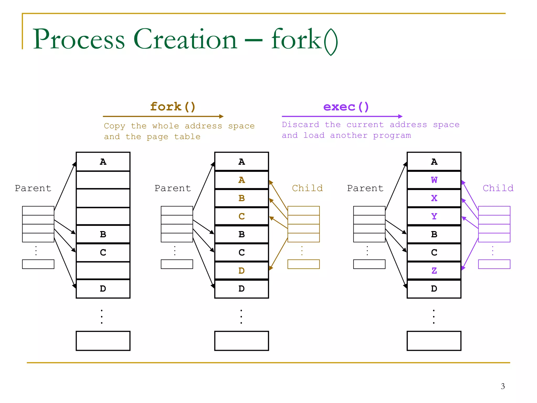 Process Creation – fork()
                  fork()                          exec()
          Copy the whole address space   Discard the current address space
          and the page table             and load another program


         A                        A                                 A
                                  A                                 W
Parent             Parent                 Child      Parent                  Child
                                  B                                 X
                                  C                                 Y
         B                        B                                 B
   ...




                      ...




                                            ...




                                                        ...




                                                                              ...
         C                        C                                 C
                                  D                                 Z
         D                        D                                 D
         ...




                                  ...




                                                                    ...
                                                                                    3
 