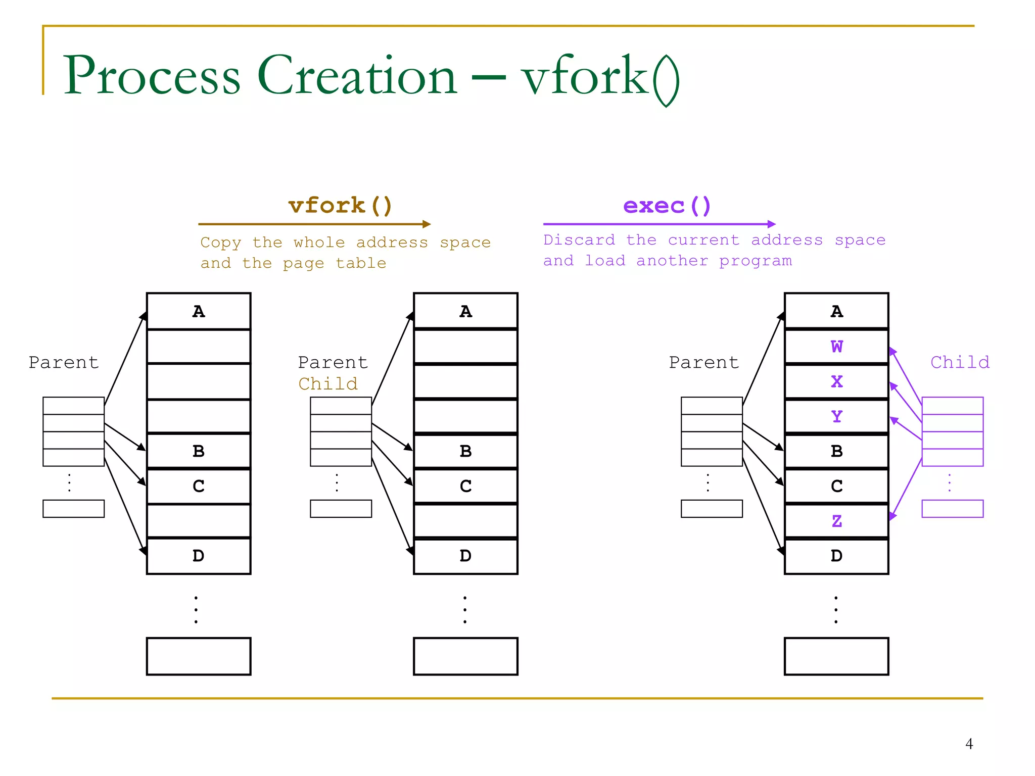Process Creation – vfork()
                  vfork()                       exec()
          Copy the whole address space   Discard the current address space
          and the page table             and load another program


         A                        A                                 A
                                                                    W
Parent             Parent                            Parent                  Child
                   Child                                            X
                                                                    Y
         B                        B                                 B
   ...




                      ...




                                                        ...




                                                                              ...
         C                        C                                 C
                                                                    Z
         D                        D                                 D
         ...




                                  ...




                                                                    ...
                                                                                    4
 
