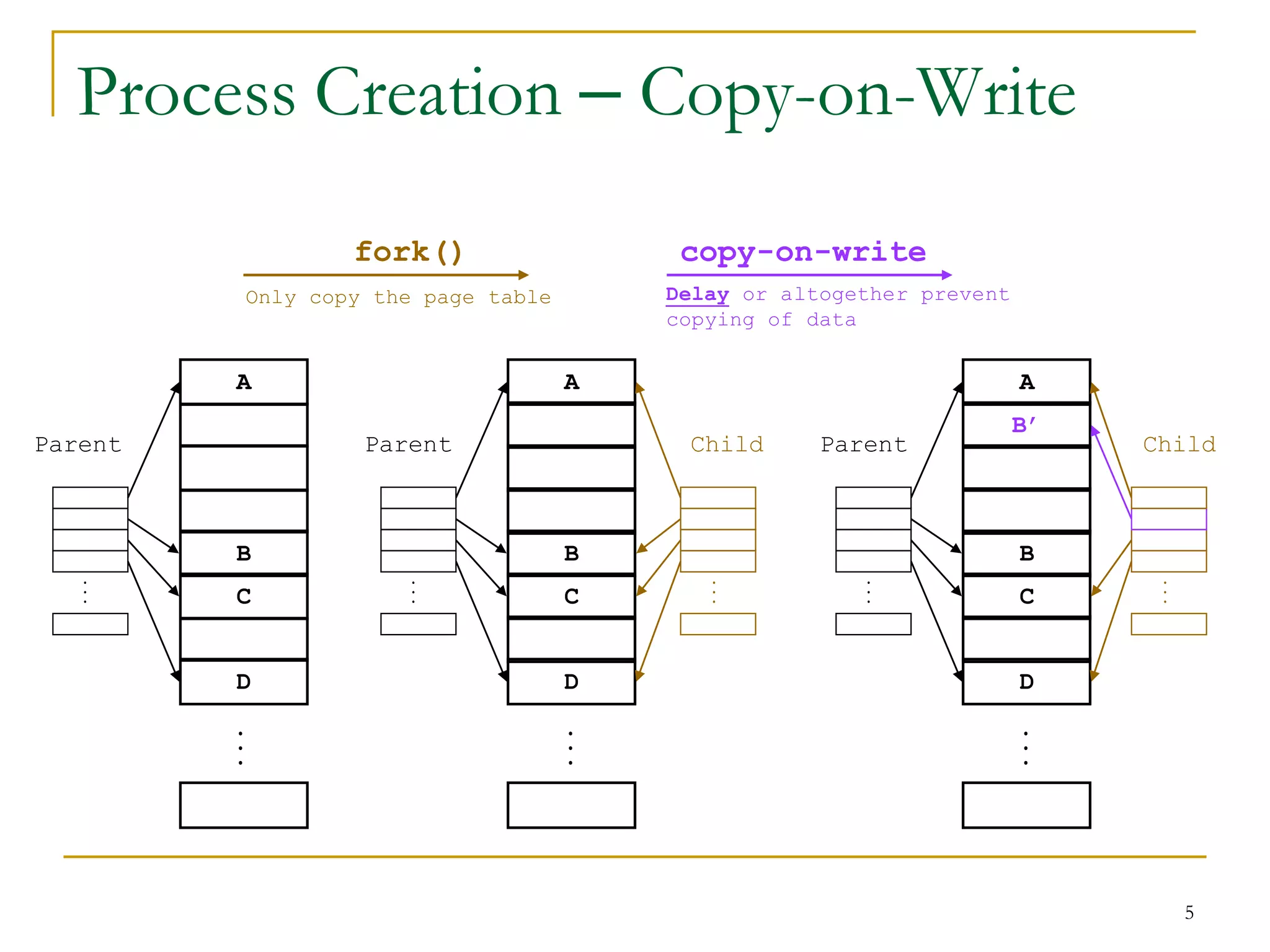 Process Creation – Copy-on-Write
                  fork()                    copy-on-write
          Only copy the page table         Delay or altogether prevent
                                           copying of data


         A                           A                                   A
                                                                         B’
Parent             Parent                   Child      Parent                  Child



         B                           B                                   B
   ...




                      ...




                                              ...




                                                          ...




                                                                                ...
         C                           C                                   C


         D                           D                                   D
         ...




                                     ...




                                                                         ...
                                                                                      5
 
