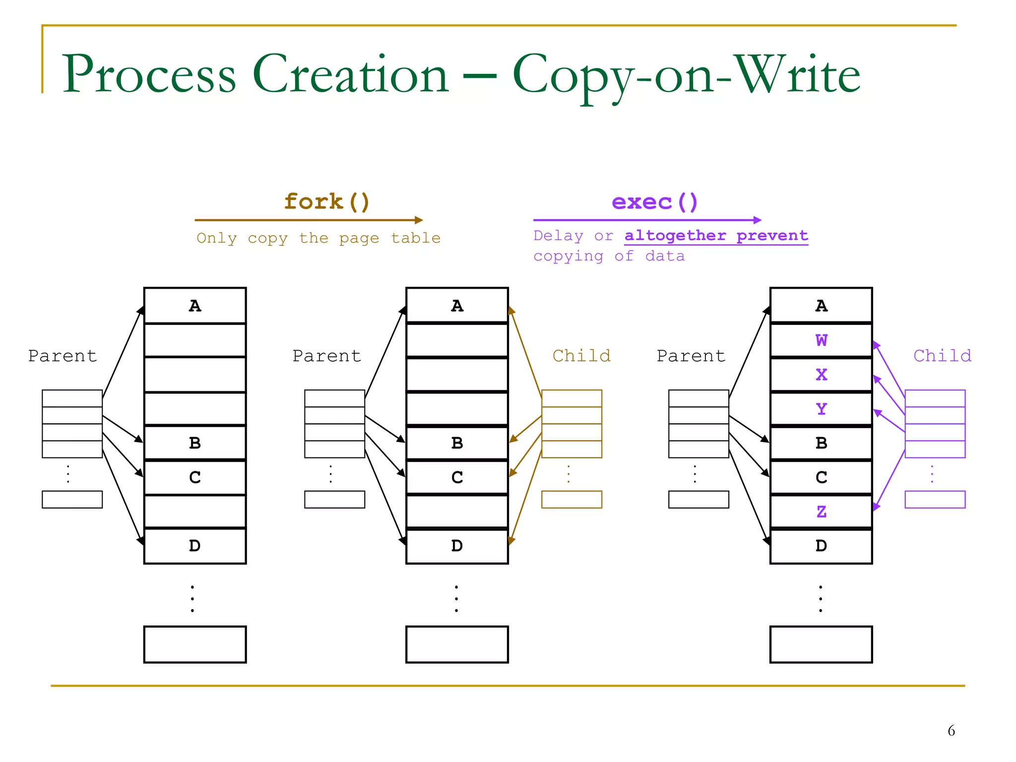 Process Creation – Copy-on-Write
                  fork()                            exec()
          Only copy the page table         Delay or altogether prevent
                                           copying of data


         A                           A                                   A
                                                                         W
Parent             Parent                   Child      Parent                  Child
                                                                         X
                                                                         Y
         B                           B                                   B
   ...




                      ...




                                              ...




                                                          ...




                                                                                ...
         C                           C                                   C
                                                                         Z
         D                           D                                   D
         ...




                                     ...




                                                                         ...
                                                                                      6
 