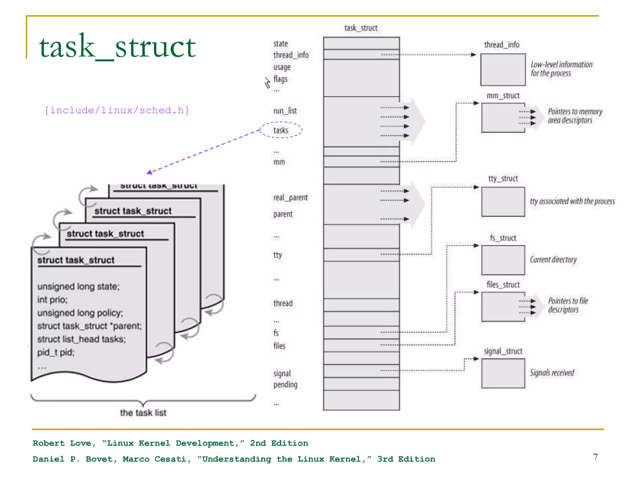 task_struct
  [include/linux/sched.h]




Robert Love, “Linux Kernel Development,” 2nd Edition
Daniel P. Bovet, Marco Cesati, “Understanding the Linux Kernel,” 3rd Edition   7
 