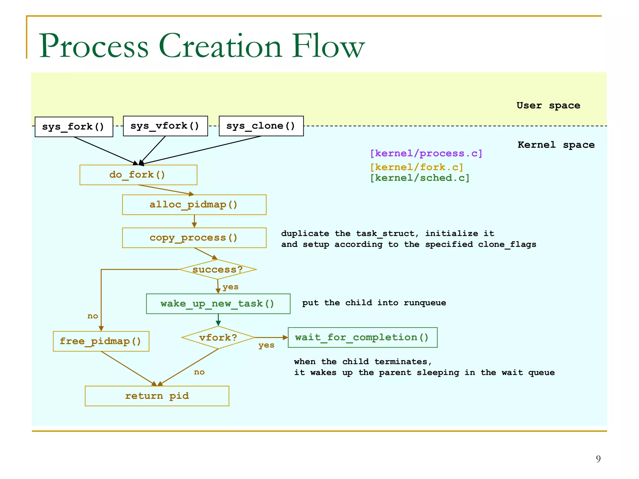 Process Creation Flow
                                                                                         User space

sys_fork()      sys_vfork()      sys_clone()
                                                                                         Kernel space
                                                             [kernel/process.c]
                                                             [kernel/fork.c]
             do_fork()                                       [kernel/sched.c]

                   alloc_pidmap()

                                             duplicate the task_struct, initialize it
                   copy_process()
                                             and setup according to the specified clone_flags

                            success?
                                 yes
                     wake_up_new_task()          put the child into runqueue
       no

  free_pidmap()              vfork?            wait_for_completion()
                                       yes
                                               when the child terminates,
                            no                 it wakes up the parent sleeping in the wait queue

               return pid




                                                                                                        9
 