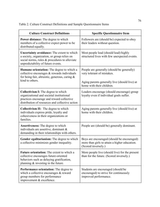 76
Table 2. Culture Construct Definitions and Sample Questionnaire Items

        Culture Construct Definitions                      Specific Questionnaire Item
 Power distance: The degree to which               Followers are (should be) expected to obey
 members of a collective expect power to be        their leaders without question.
 distributed equally.
 Uncertainty avoidance: The extent to which        Most people lead (should lead) highly
 a society, organization, or group relies on       structured lives with few unexpected events.
 social norms, rules & procedures to alleviate
 unpredictability of future events.
 Humane orientation: The degree to which a         People are generally (should be generally)
 collective encourages & rewards individuals       very tolerant of mistakes.
 for being fair, altruistic, generous, caring &
 kind to others.                                   Aging parents generally live (should live) at
                                                   home with their children.
 Collectivism I: The degree to which               Leaders encourage (should encourage) group
 organizational and societal institutional         loyalty even if individual goals suffer.
 practices encourage and reward collective
 distribution of resources and collective action
 Collectivism II: The degree to which              Aging parents generally live (should live) at
 individuals express pride, loyalty and            home with their children.
 cohesiveness in their organizations or
 families.
 Assertiveness: The degree to which                People are (should be) generally dominant.
 individuals are assertive, dominant &
 demanding in their relationships with others.
 Gender egalitarianism: The degree to which        Boys are encouraged (should be encouraged)
 a collective minimizes gender inequality.         more than girls to attain a higher education.
                                                   (Scored inversely.)
 Future orientation: The extent to which a         More people live (should live) for the present
 collective encourages future-oriented             than for the future. (Scored inversely.)
 behaviors such as delaying gratification,
 planning & investing in the future.
 Performance orientation: The degree to            Students are encouraged (should be
 which a collective encourages & reward            encouraged) to strive for continuously
 group members for performance                     improved performance.
 improvement & excellence.
 