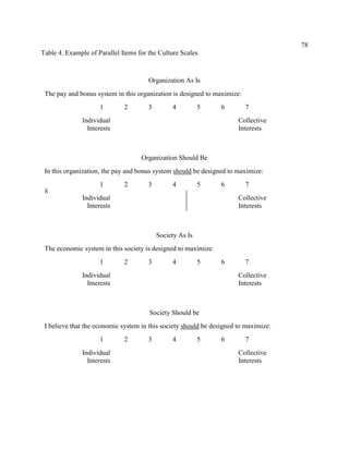 78
Table 4. Example of Parallel Items for the Culture Scales



                                       Organization As Is
 The pay and bonus system in this organization is designed to maximize:
                     1        2        3        4          5    6         7
              Individual                                               Collective
                Interests                                              Interests



                                    Organization Should Be
 In this organization, the pay and bonus system should be designed to maximize:
                     1        2        3        4          5    6         7
 8
              Individual                                               Collective
                Interests                                              Interests



                                           Society As Is
 The economic system in this society is designed to maximize:
                     1        2        3        4          5    6         7
              Individual                                               Collective
                Interests                                              Interests



                                       Society Should be
 I believe that the economic system in this society should be designed to maximize:
                     1        2        3        4          5    6         7
              Individual                                               Collective
                Interests                                              Interests
 