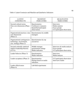 80
Table 6. Latent Constructs and Manifest and Qualitative Indicators



          LATENT                          MANIFEST                     QUALITATIVE
        CONSTRUCTS                       INDICATORS                    INDICATORS
 Societal cultural norms          Questionnaires                 Interviews
 Nine core dimensions (Phase      Unobtrusive measures           Media analysis
 2)                               Quantified participant         Focus groups
                                  observations                   CCI participant observation
 Organizational practices: nine   Questionnaires by middle
 core dimensions                  managers
 (Phase 2)
 Organizational contingencies:    Questionnaires by top
 technology, environment,         executives
 size, strategy (Phase 2)
 Societal culturally endorsed     Middle manager                 Interviews & media analysis
 implicit leadership theories     questionnaire ratings          Focus groups
 (CLTs)                           Media indicators               CCI participant observation
 Leader behavior (Phase 3)        Questionnaires                 Interviews
                                  Media indicators               Media analysis
 Leader acceptance (Phase 3)      Questionnaires                 CCI participant observation
                                  Ratings based on media         Interviews media
                                  indicators
 Leader effectiveness             Lab/field experiments
 (Phase 4)
 