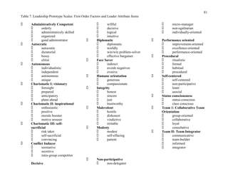 81
Table 7. Leadership Prototype Scales: First Order Factors and Leader Attribute Items

       Administratively Competent                            willful                         micro-manager
               orderly                                       decisive                        non-egalitarian
               administratively skilled                      logical                         individually-oriented
               organized                                     intuitive
               good administrator                     Diplomatic                       Performance oriented
       Autocratic                                            diplomatic                       improvement-oriented
               autocratic                                    worldly                          excellence-oriented
               dictatorial                                   win/win problem-solver           performance-oriented
               bossy                                         effective bargainer       Procedural
               elitist                                Face Saver                              ritualistic
       Autonomous                                            indirect                         formal
               individualistic                               avoids negatives                 habitual
               independent                                   evasive                          procedural
               autonomous                             Humane orientation               Self-centered
               unique                                        generous                         self-centered
       Charismatic I: visionary                              compassionate                    non-participative
               foresight                              Integrity                               loner
               prepared                                      honest                           asocial
               anticipatory                                  sincere                   Status consciousness
               plans ahead                                   just                             status-conscious
       Charismatic II: inspirational                         trustworthy                      class conscious
               enthusiastic                           Malevolent                       Team 1: Collaborative Team
               positive                                      hostile                   Orientation
               morale booster                                dishonest                        group-oriented
               motive arouser                                vindictive                       collaborative
       Charismatic III: self-                                irritable                        loyal
       sacrificial                                    Modesty                                 consultative
               risk taker                                    modest                    Team II: Team Integrator
               self-sacrificial                              self-effacing                    communicative
               convincing                                    patient                          team-builder
       Conflict Inducer                                                                       informed
               normative                                                                      integrator
               secretive
               intra-group competitor
                                                      Non-participative
       Decisive                                             non-delegator
 