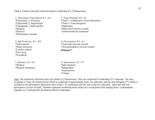 82
Table 8. Global Culturally Endorsed Implicit Leadership (CLT) Dimensions.

 1. Charismatic/Value Based, 4.5 - 6.5           2. Team Oriented, 4.8 - 6.2
 *Charismatic 1: Visionary                       *Team 1: Collaborative Team Orientation
 *Charismatic 2: Inspirational                   *Team 2: Team Integrator
 *Charismatic 3: Self-sacrifice                  *Diplomatic
 *Integrity                                      *Malevolent (reverse scored)
 *Decisive                                       *Administratively competent
 *Performance oriented


 3. Self-Protective, 2.6 – 4.6                   4. Participative, 4.5 - 6.1
 *Self-centered                                  *Autocratic (reverse scored)
 *Status conscious                               *Non-participative (reverse scored)
 *Conflict inducer                               Delegator*
 *Face saver
 *Procedural


 5. Humane, 3.8 - 5.6                            6. Autonomous, 2.3 - 4.7
 *Modesty                                        *Individualistic
 *Humane orientation                             *Independent
                                                 *Autonomous
                                                 *Unique

Note: The numbered, italicized topics are Global CLT Dimensions. They are comprised of leadership CLT subscales. The only
exception is Topic #6 (Autonomous) which is comprised of questionnaire items, not subscales, and the item delegator (**) which is
included in the participative dimension since it had a .81 correlation with the sum of the two subscales: autocratic and non-
participative (scores revised).. Numbers represent worldwide mean values on a seven-point scale ranging from 1 (substantially
impedes) to 7 (substantially facilitates) effective leadership.
 