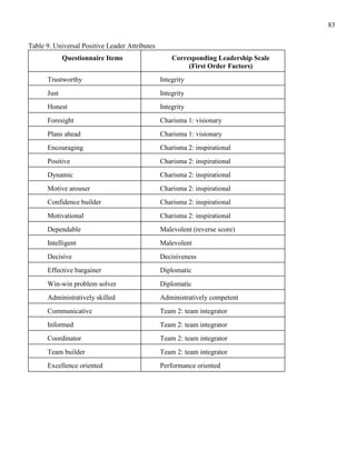 83


Table 9. Universal Positive Leader Attributes
             Questionnaire Items                    Corresponding Leadership Scale
                                                         (First Order Factors)
      Trustworthy                               Integrity
      Just                                      Integrity
      Honest                                    Integrity
      Foresight                                 Charisma 1: visionary
      Plans ahead                               Charisma 1: visionary
      Encouraging                               Charisma 2: inspirational
      Positive                                  Charisma 2: inspirational
      Dynamic                                   Charisma 2: inspirational
      Motive arouser                            Charisma 2: inspirational
      Confidence builder                        Charisma 2: inspirational
      Motivational                              Charisma 2: inspirational
      Dependable                                Malevolent (reverse score)
      Intelligent                               Malevolent
      Decisive                                  Decisiveness
      Effective bargainer                       Diplomatic
      Win-win problem solver                    Diplomatic
      Administratively skilled                  Administratively competent
      Communicative                             Team 2: team integrator
      Informed                                  Team 2: team integrator
      Coordinator                               Team 2: team integrator
      Team builder                              Team 2: team integrator
      Excellence oriented                       Performance oriented
 