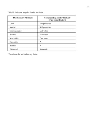 84


Table 10. Universal Negative Leader Attributes

       Questionnaire Attributes                  Corresponding Leadership Scale
                                                      (First Order Factors)
  Loner                                    Self-protective
  Asocial                                  Self-protective
  Noncooperative                           Malevolent
  Irritable                                Malevolent
  Nonexplicit                              Face saver
  Egocentric                               *
  Ruthless                                 *
  Dictatorial                              Autocratic

*These items did not load on any factor.
 