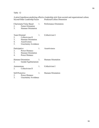 86

Table 12

A priori hypotheses predicting effective leadership style from societal and organizational culture.
Second Order Leadership Factor          Predicted Culture Dimension

Charismatic/Value Based    1.           Performance Orientation
2.      Future Orienation
3.      Humane Orientation


Team Oriented               1.          Collectivism I:
2.      Collectivism II
3.      Humane Orientation
4.      Assertiveness
5.      Uncertainty Avoidance

Participative                1.         Assertiveness
2.        Power Distance
3.        Humane Orientation
4.        Power Distance

Humane Orientation          1.          Humane Orientation
2.     Gender Egalitarianism

Autonomous                      1.      Collectivism I
2.     Collectivism II

Self-Protective              1.         Humane Orientation
2.       Power Distance
3.       Uncertainty Avoidance




                                                                                                 86
 