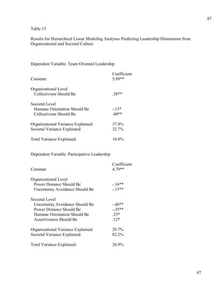87

Table 13

Results for Hierarchical Linear Modeling Analyses Predicting Leadership Dimensions from
Organizational and Societal Culture



Dependent Variable: Team Oriented Leadership

                                               Coefficient
Constant                                       5.89**

Organizational Level
 Collectivism Should Be                        .28**

Societal Level
 Humane Orientation Should Be                  -.13*
 Collectivism Should Be                        .40**

Organizational Variance Explained:             37.4%
Societal Variance Explained:                   32.7%

Total Variance Explained:                      10.8%


Dependent Variable: Participative Leadership

                                               Coefficient
Constant                                       4.79**

Organizational Level
 Power Distance Should Be                      -.16**
 Uncertainty Avoidance Should Be               -.13**

Societal Level
 Uncertainty Avoidance Should Be               -.46**
 Power Distance Should Be                      -.35**
 Humane Orientation Should Be                  .25*
 Assertiveness Should Be                       .12*

Organizational Variance Explained:             29.7%
Societal Variance Explained:                   82.2%

Total Variance Explained:                      26.9%




                                                                                          87
 