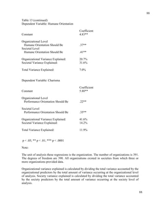 88

Table 13 (continued)
Dependent Variable: Humane Orientation

                                              Coefficient
Constant                                      4.83**

Organizational Level
 Humane Orientation Should Be                 .37**
Societal Level
 Humane Orientation Should Be                 .41**

Organizational Variance Explained:            20.7%
Societal Variance Explained:                  31.6%

Total Variance Explained:                     7.0%


Dependent Variable: Charisma

                                              Coefficient
Constant                                      5.88**

Organizational Level
 Performance Orientation Should Be            .22**

Societal Level
 Performance Orientation Should Be            .35**

Organizational Variance Explained:            41.6%
Societal Variance Explained:                  14.2%

Total Variance Explained:                     11.9%


p < .05; ** p < .01; *** p < .0001

Note:

The unit of analysis these regressions is the organization. The number of organizations is 391.
The degrees of freedom are 390. All organizations existed in societies from which three or
more organizations provided data.

Organizational variance explained is calculated by dividing the total variance accounted by the
organizational predictors by the total amount of variance occurring at the organizational level
of analysis. Society variance explained is calculated by dividing the total variance accounted
by the society predictors by the total amount of variance occurring at the society level of
analysis.

                                                                                                  88
 