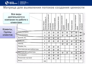 Матрица для выявления потоков создания ценности

       Все виды
    деятельности в
 компании по работе с
      клиентами

Клиенты,
 Группы
клиентов
 