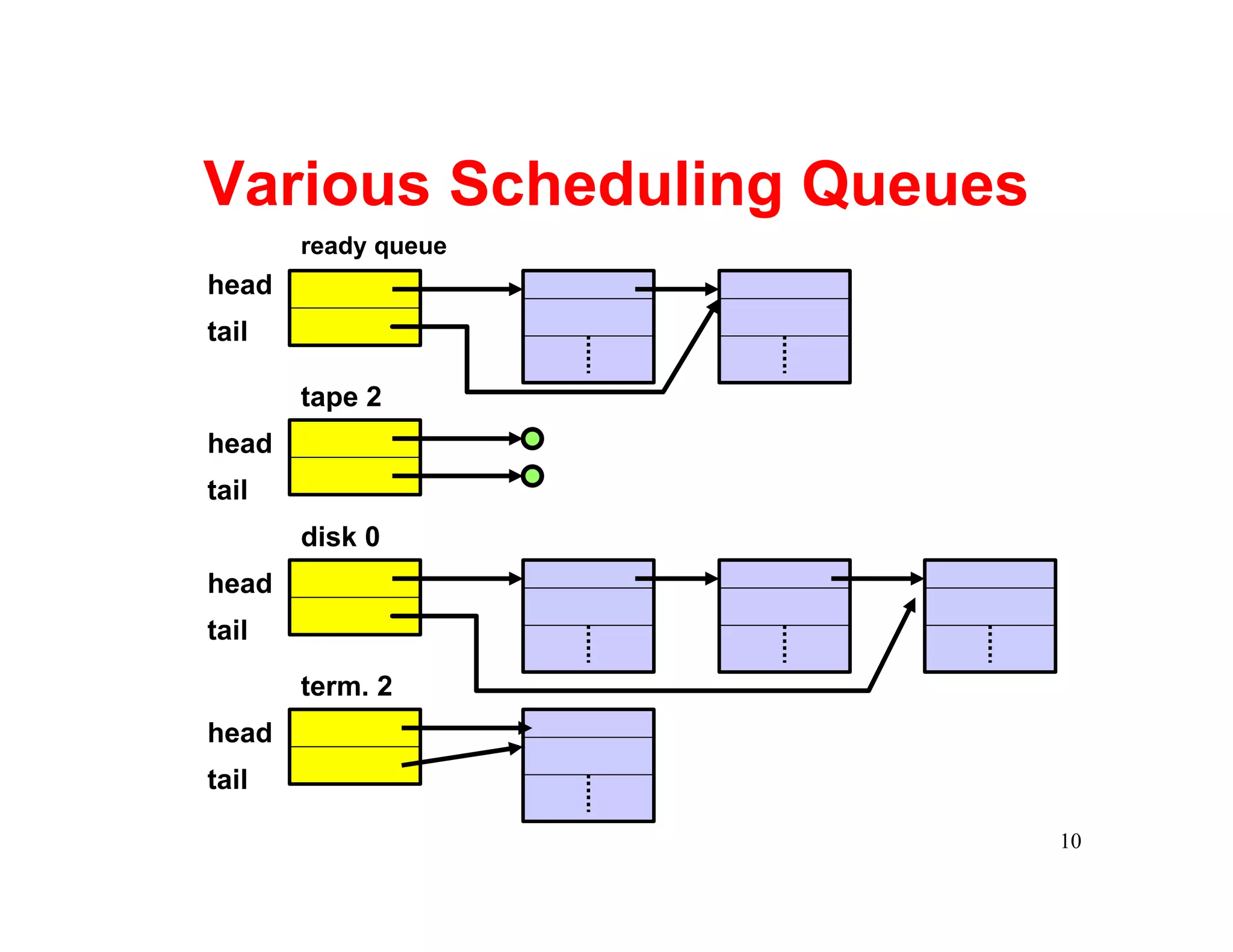 Various Scheduling Queues
       ready queue
head
tail

       tape 2
head
tail
       disk 0
head
tail

       term. 2
head
tail

                            10
 