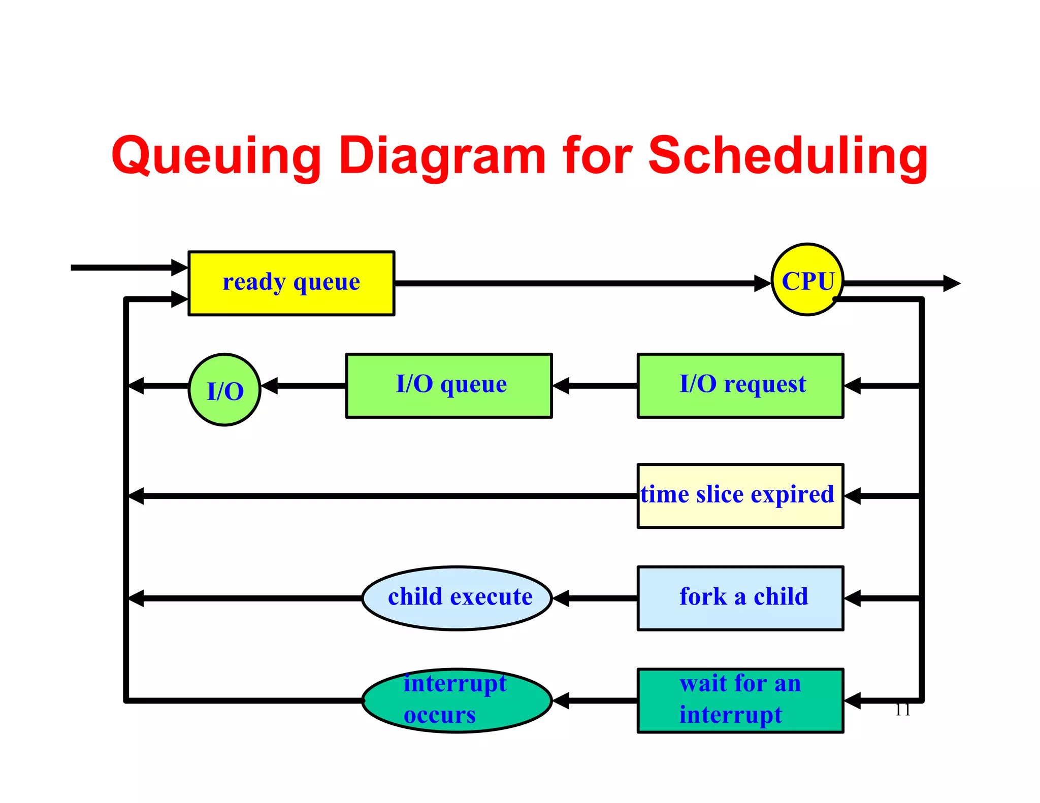 Queuing Diagram for Scheduling

    ready queue                                CPU



   I/O            I/O queue          I/O request



                                  time slice expired


                  child execute      fork a child


                   interrupt         wait for an
                   occurs            interrupt         11
 