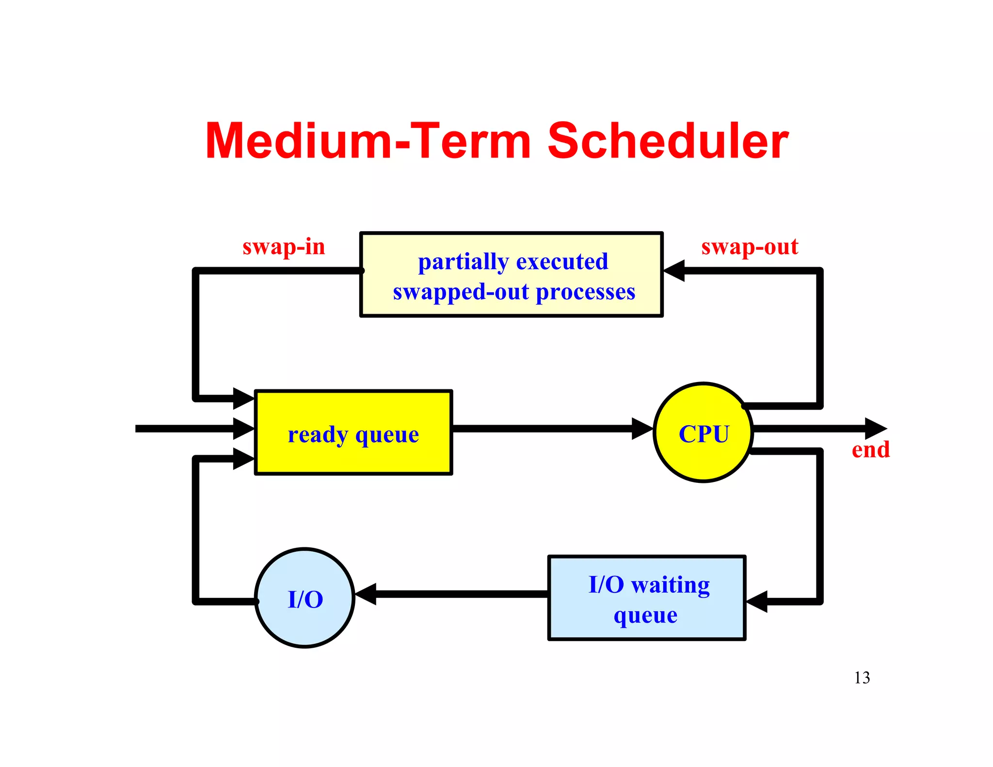 Medium-Term Scheduler
 swap-in                              swap-out
              partially executed
            swapped-out processes




    ready queue                     CPU
                                                 end




                            I/O waiting
    I/O
                              queue

                                                 13
 