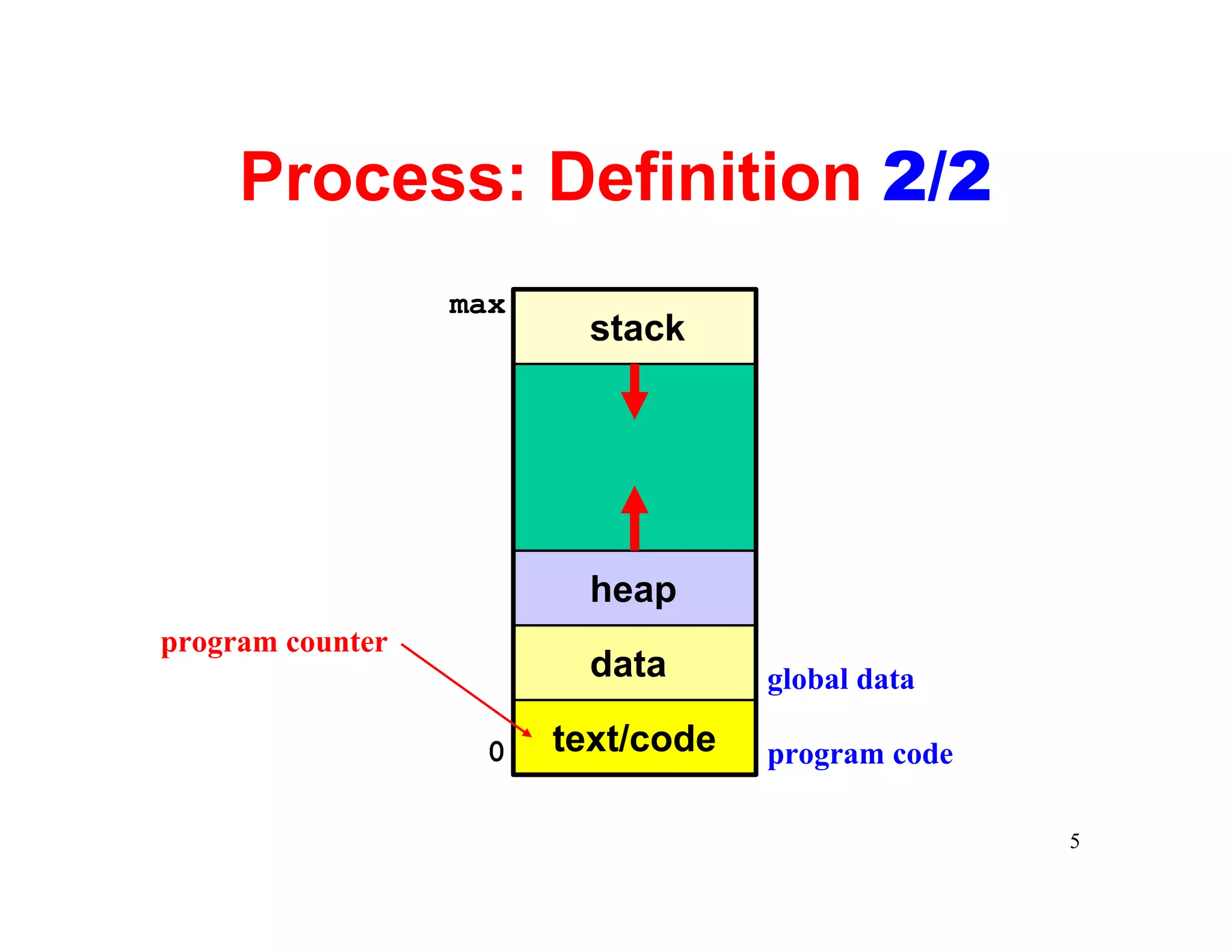 Process: Definition 2/2
                  max
                          stack




                          heap
program counter
                          data      global data

                   0    text/code   program code

                                                   5
 