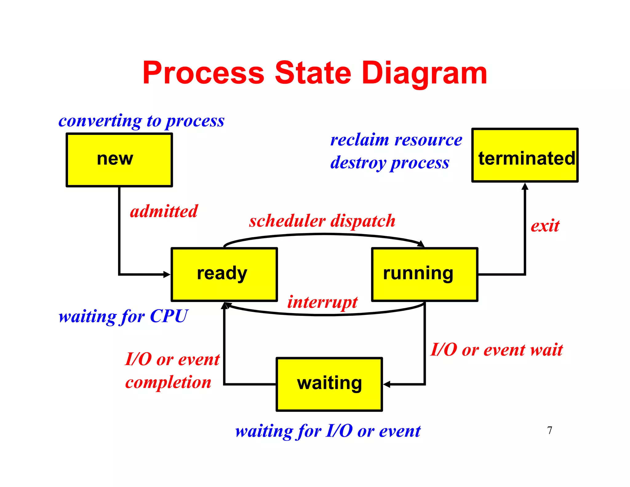 Process State Diagram
converting to process
                                    reclaim resource
    new                             destroy process  terminated

         admitted         scheduler dispatch                   exit

                  ready                    running
                              interrupt
waiting for CPU
                                                   I/O or event wait
        I/O or event
        completion              waiting

                        waiting for I/O or event                 7
 