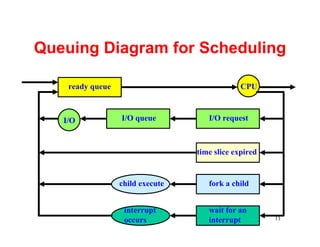 Queuing Diagram for Scheduling

    ready queue                                CPU



   I/O            I/O queue          I/O request



                                  time slice expired


                  child execute      fork a child


                   interrupt         wait for an
                   occurs            interrupt         11
 