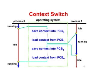 Context Switch
    process 0      operating system      process 1

running
                                              idle
                save context into PCB0


                load context from PCB1
                                              running
   idle
                save context into PCB1


                load context from PCB0
                                              idle
running
                                                     15
 