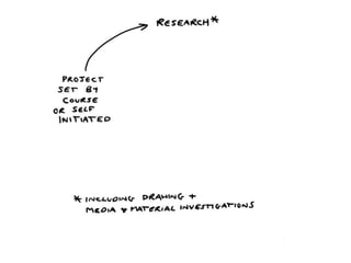 Art and Design Process