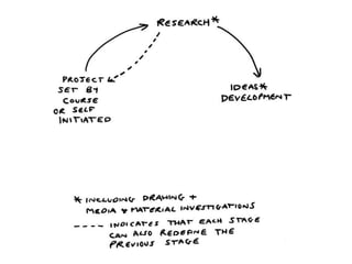 Art and Design Process